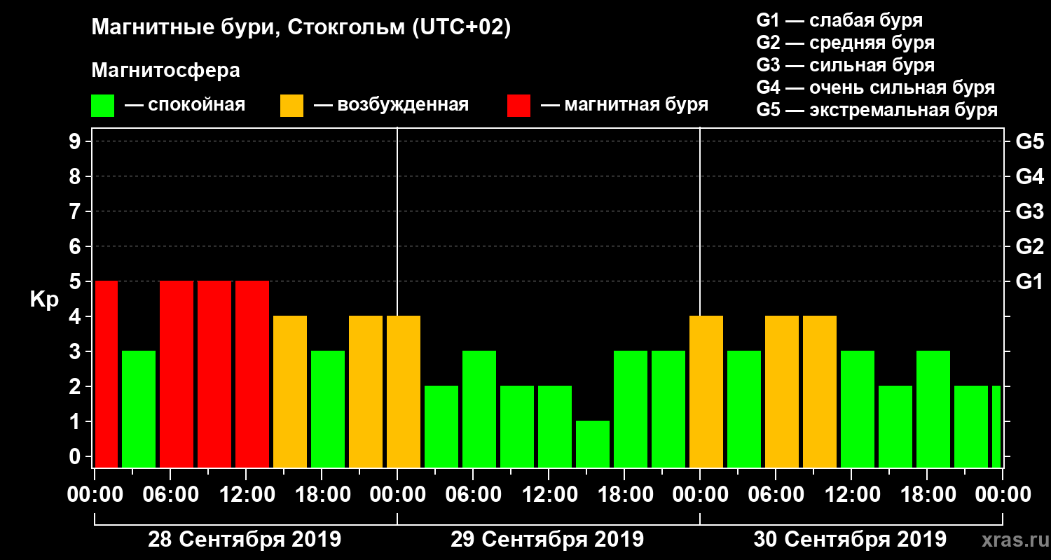 Изменения геомагнитного индекса Kp