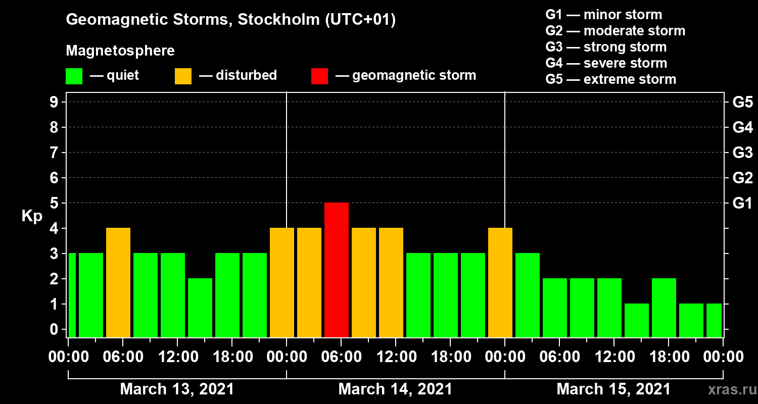 Changes in the geomagnetic index Kp