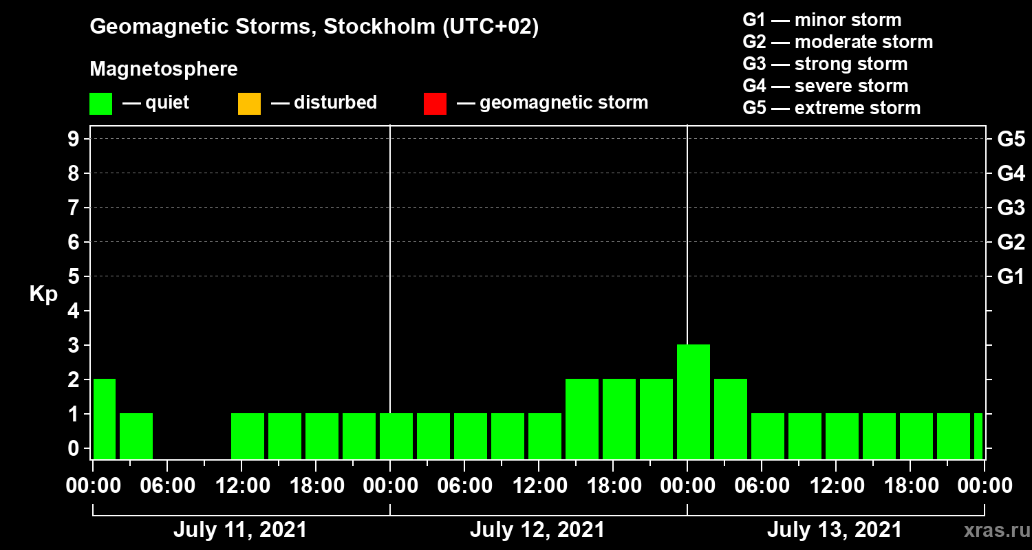 Changes in the geomagnetic index Kp
