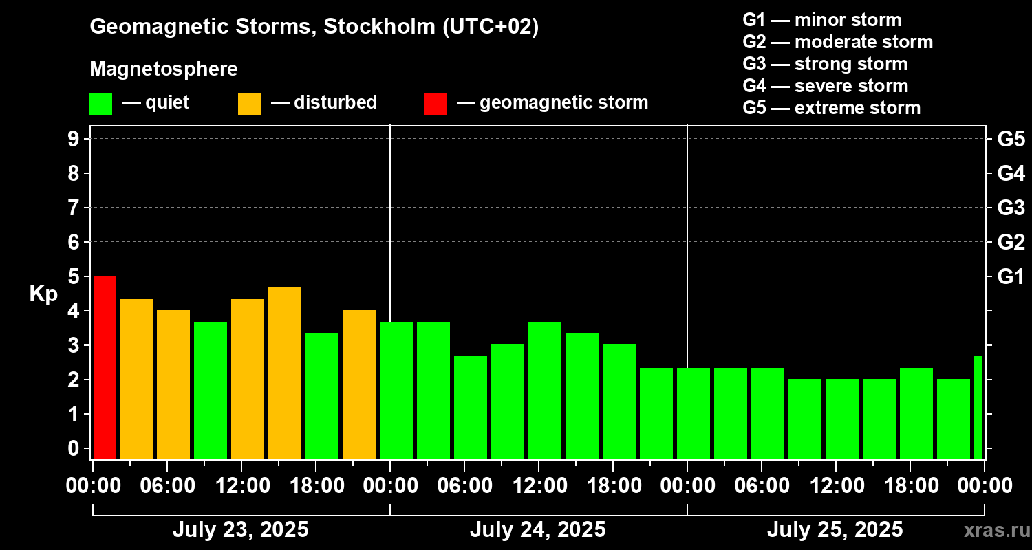 Changes in the geomagnetic index Kp