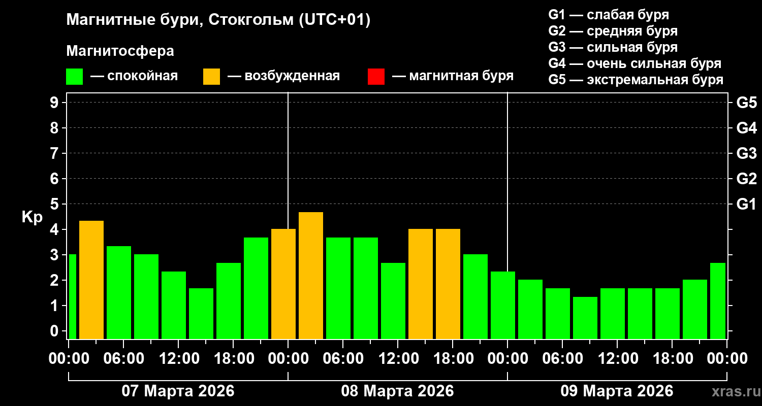 Изменения геомагнитного индекса Kp