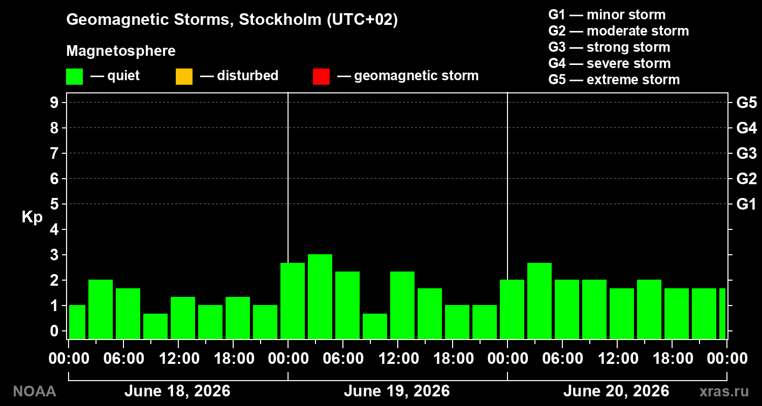 Geomagnetic index Kp for 3 days