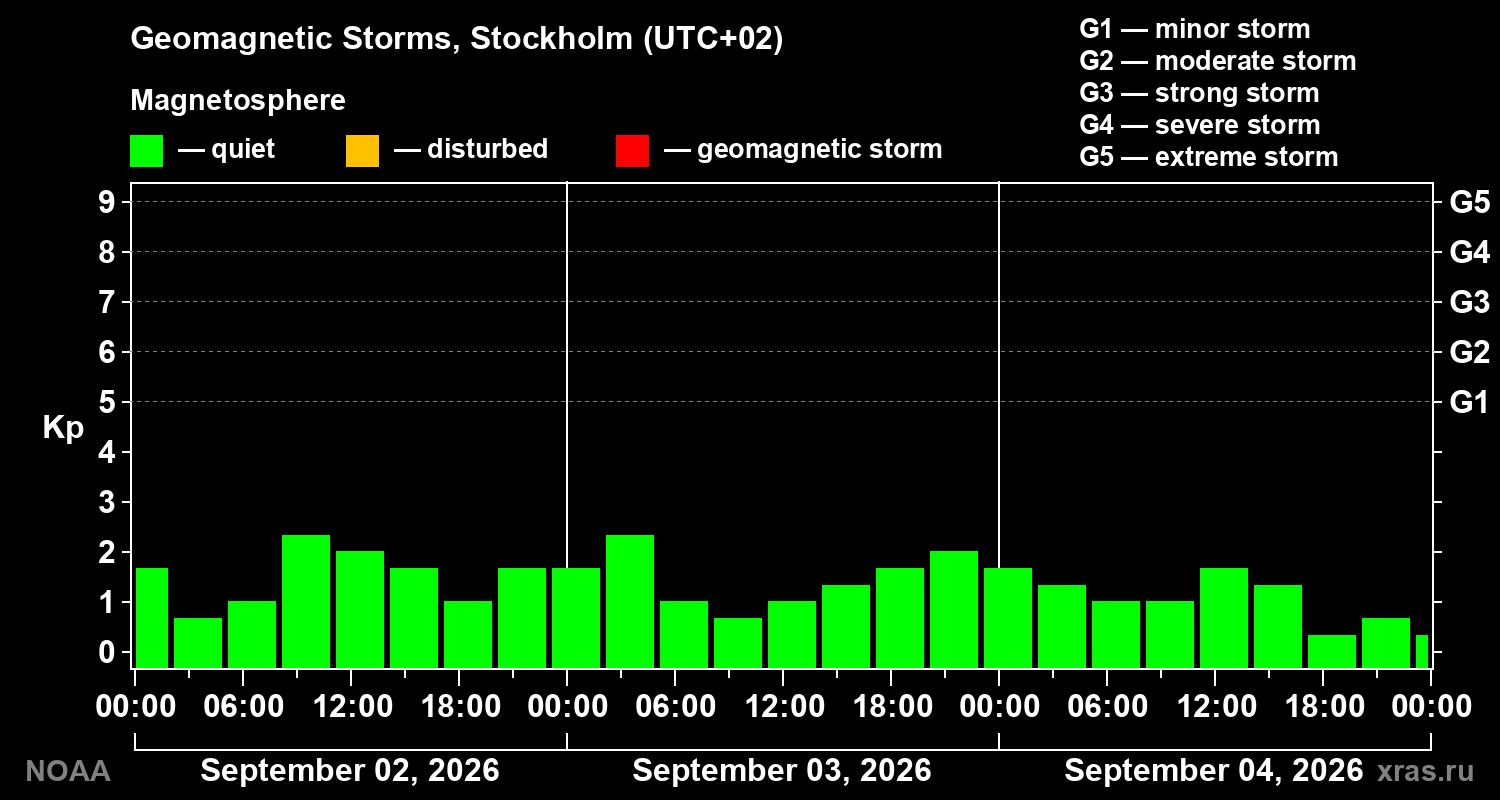 Geomagnetic index Kp for 3 days