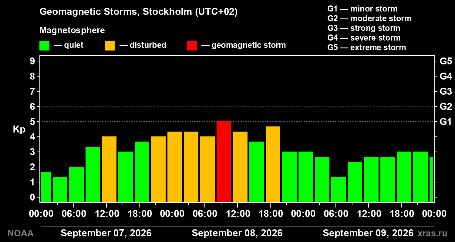 Geomagnetic index Kp for 3 days