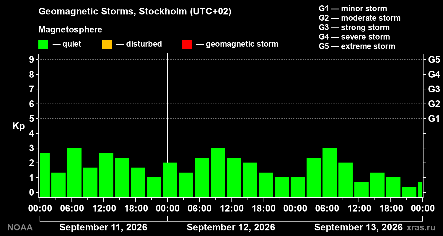 Geomagnetic index Kp for 3 days