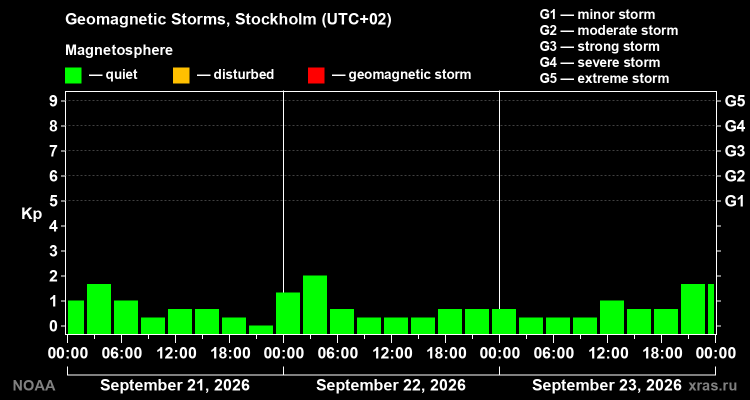 Geomagnetic index Kp for 3 days
