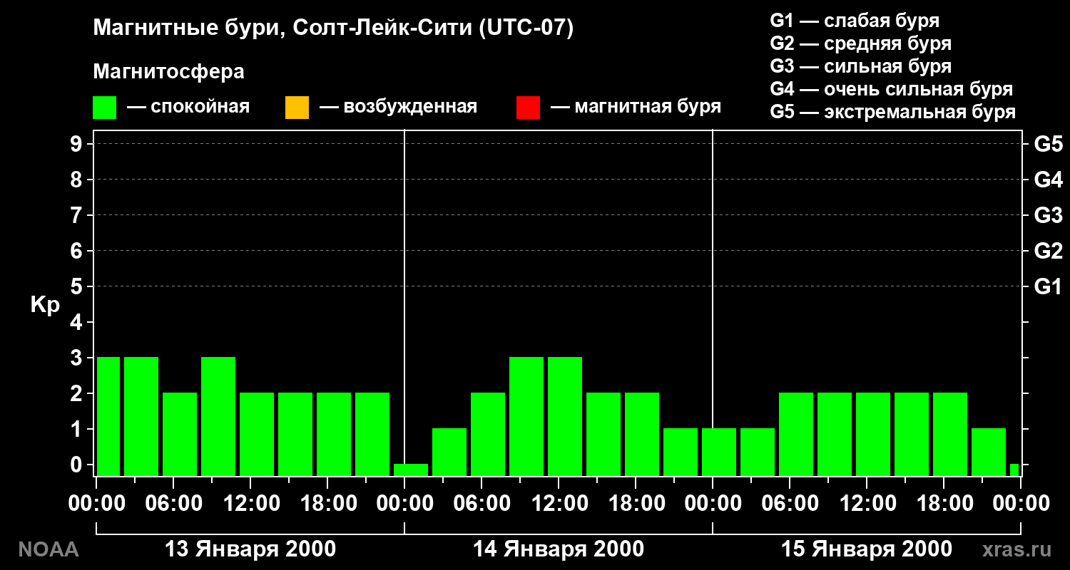 Kp graph