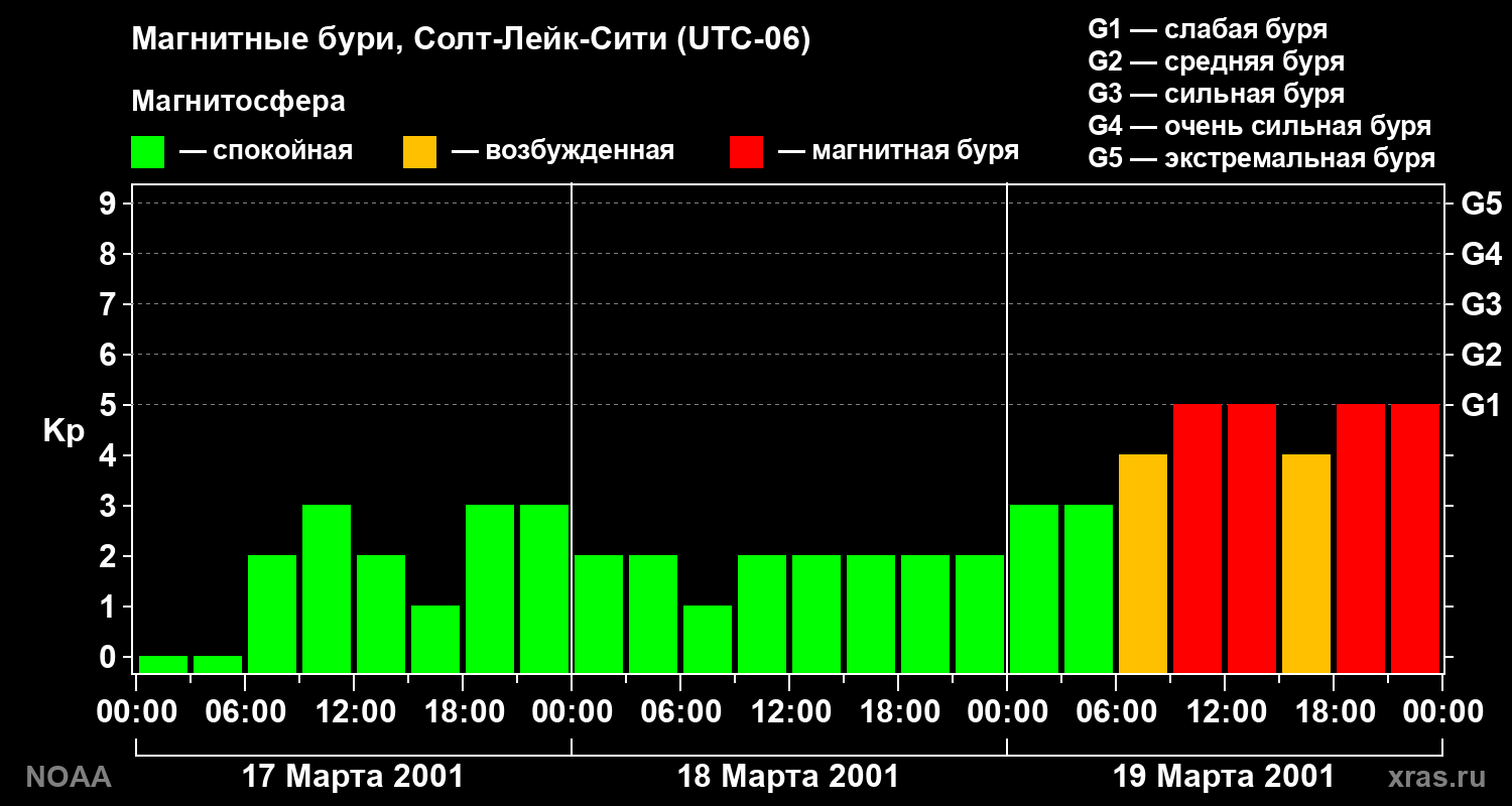 Kp graph