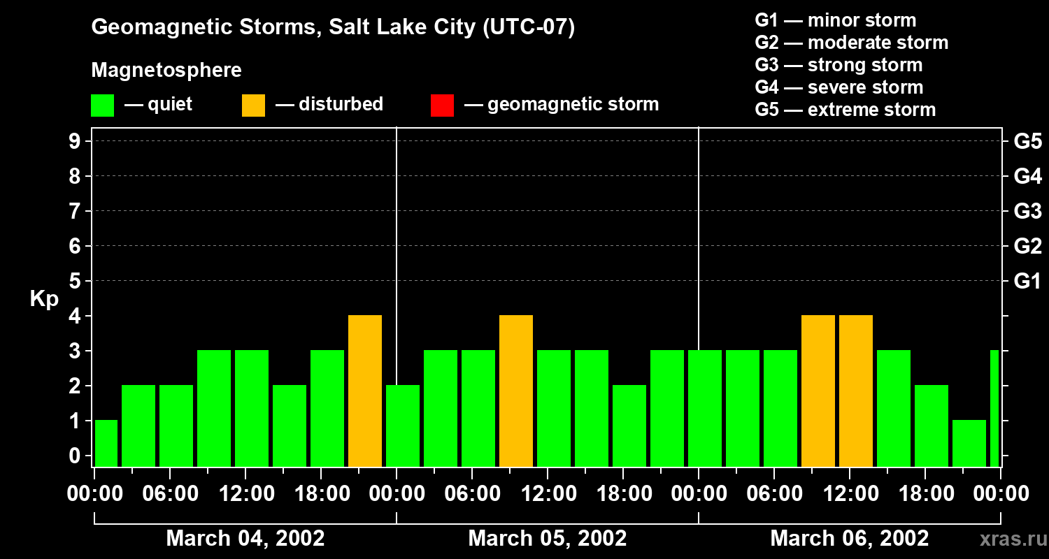 Changes in the geomagnetic index Kp