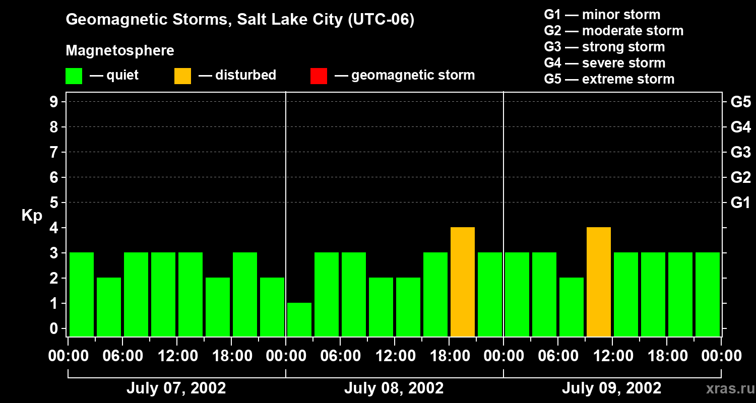 Changes in the geomagnetic index Kp