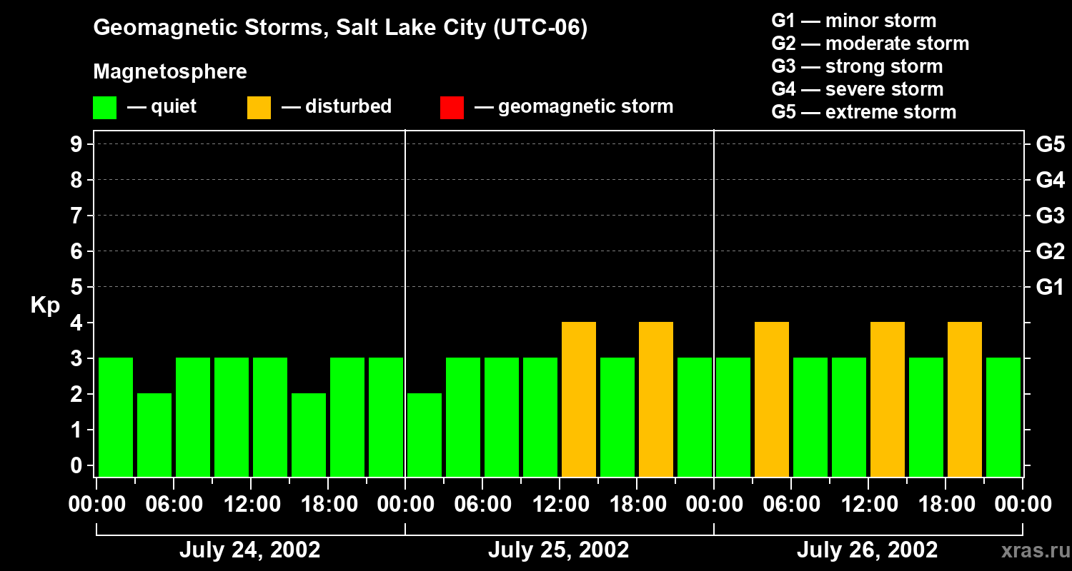 Changes in the geomagnetic index Kp