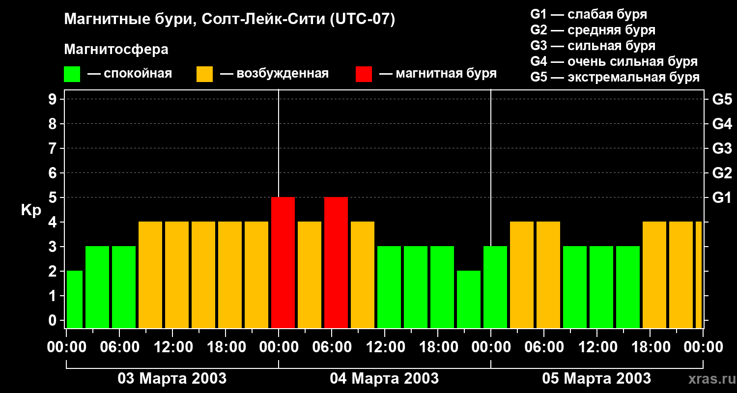 Изменения геомагнитного индекса Kp