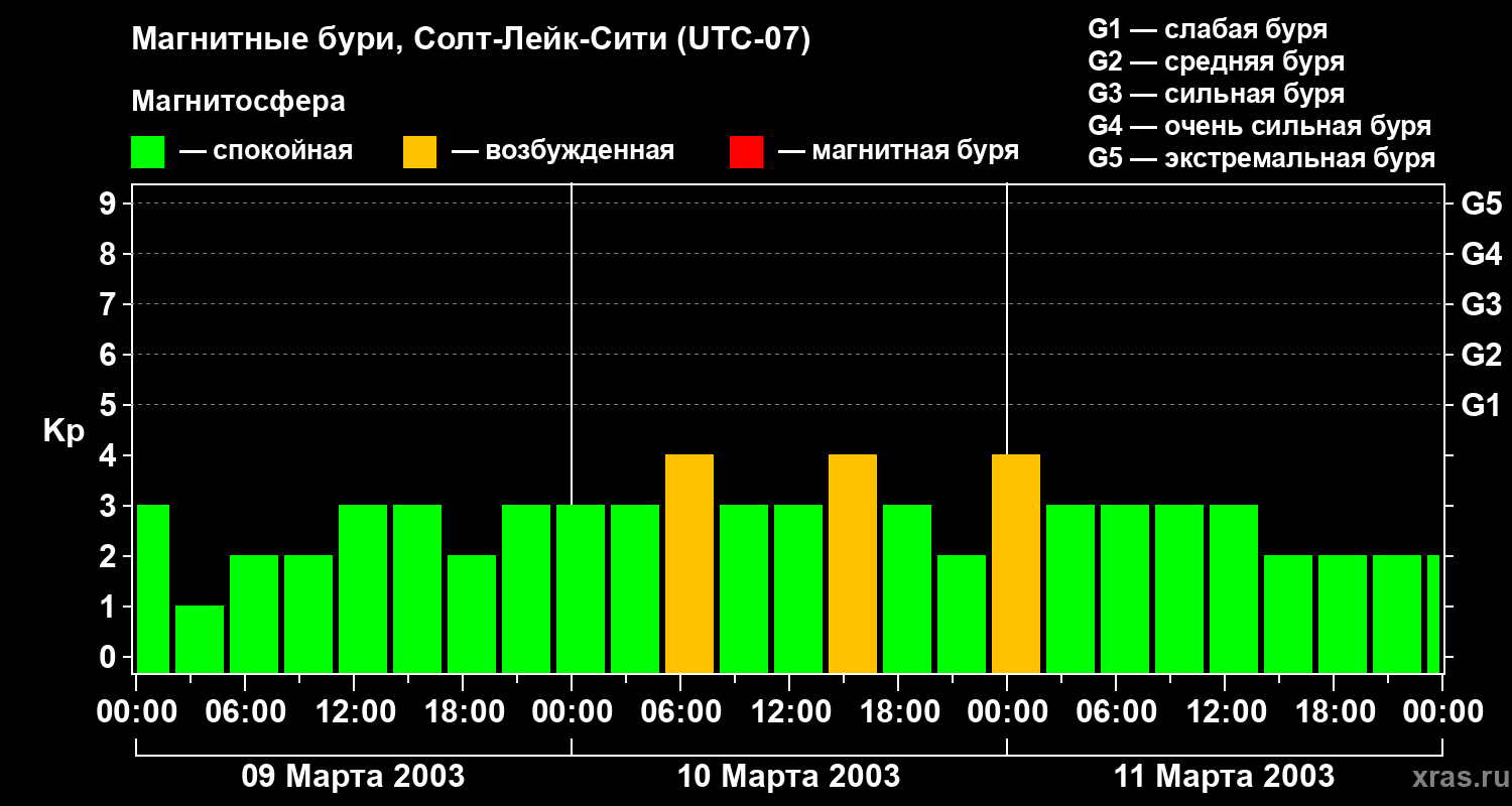 Изменения геомагнитного индекса Kp