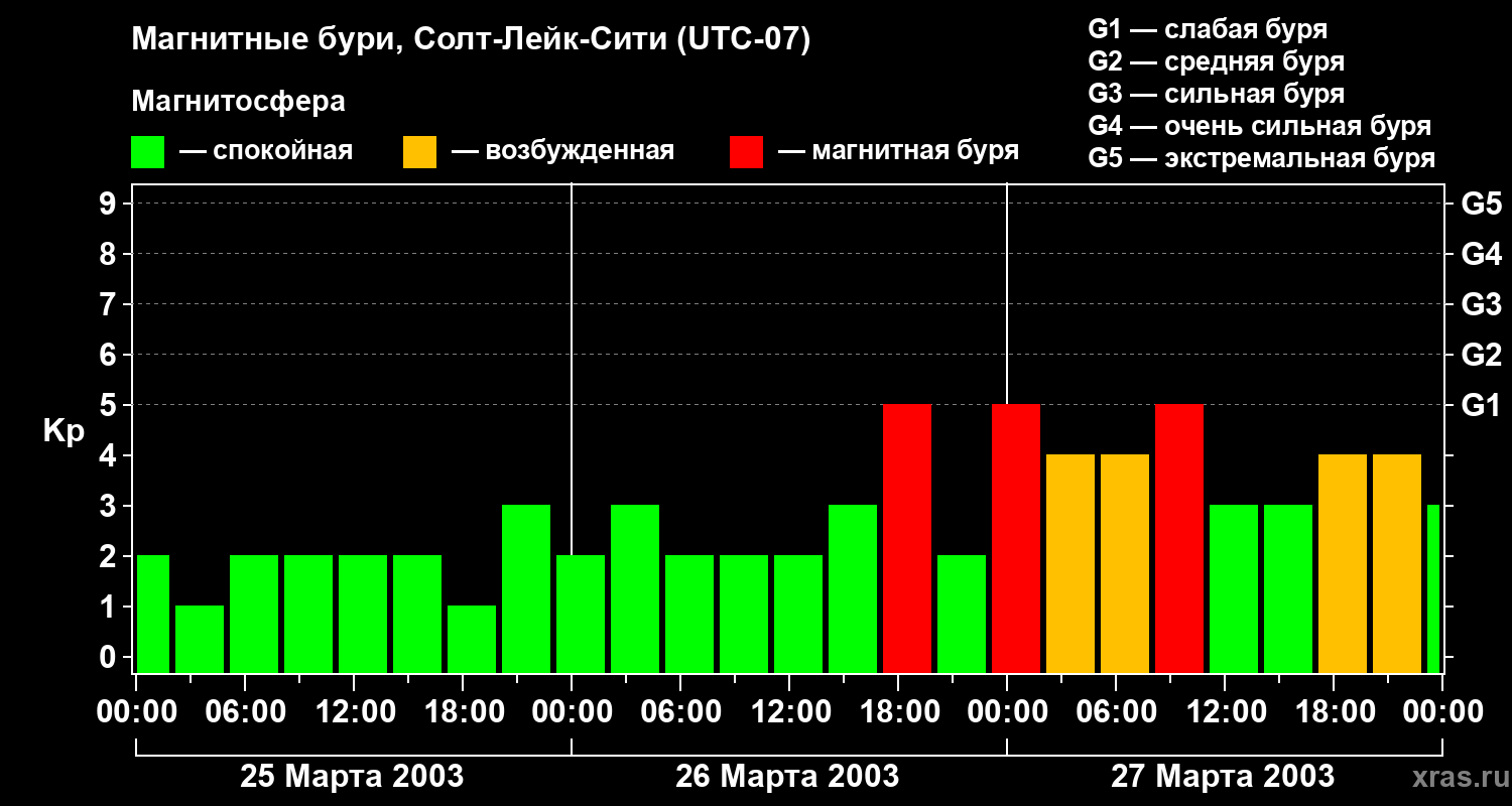 Изменения геомагнитного индекса Kp