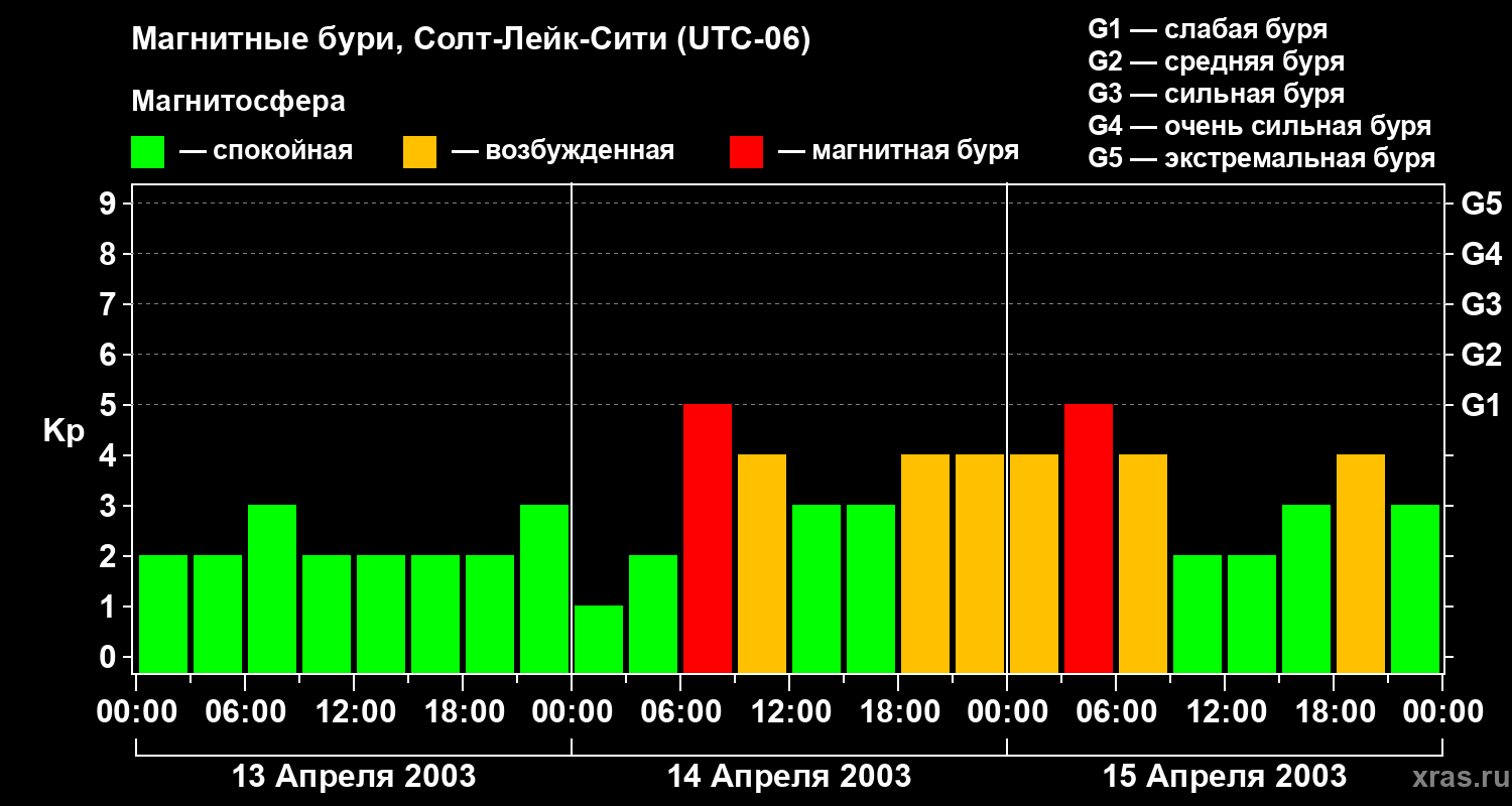 Изменения геомагнитного индекса Kp