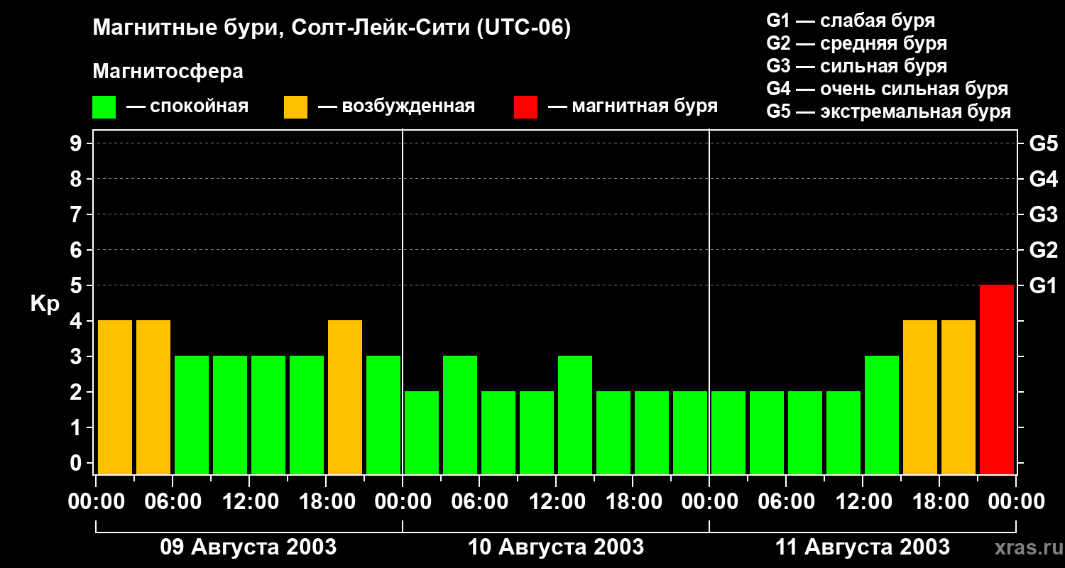 Изменения геомагнитного индекса Kp