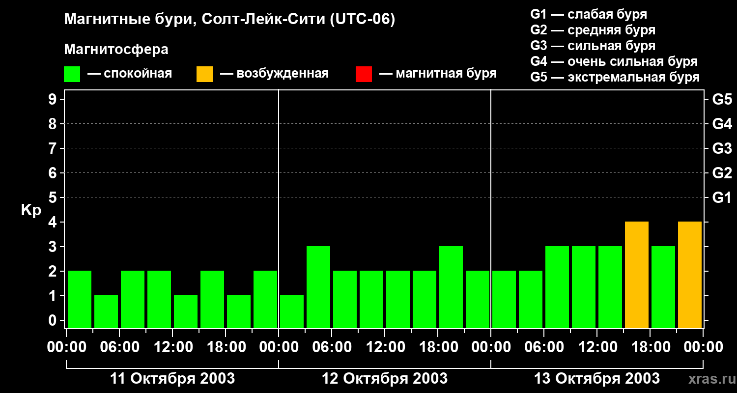 Изменения геомагнитного индекса Kp