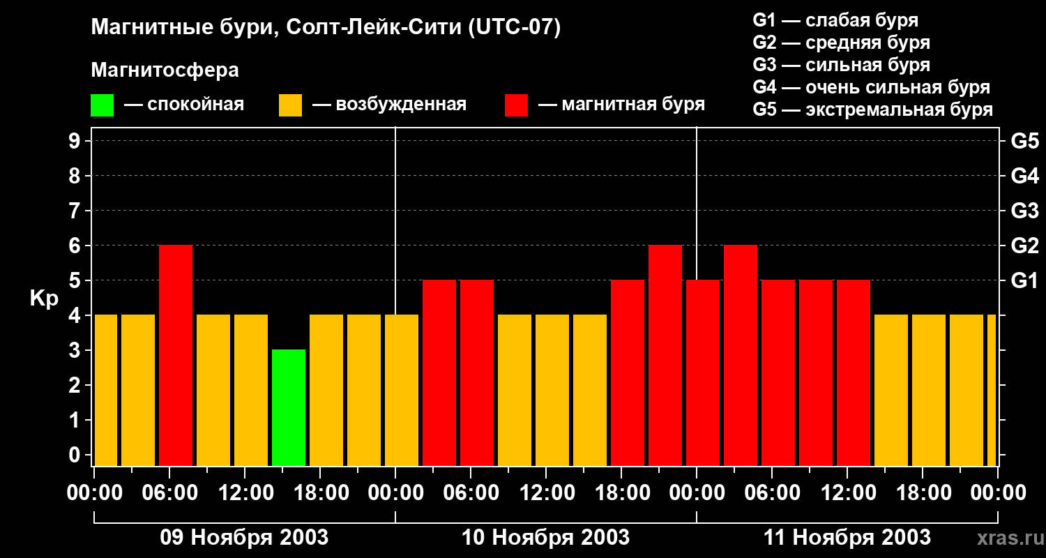 Изменения геомагнитного индекса Kp