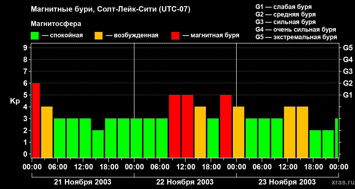 Изменения геомагнитного индекса Kp