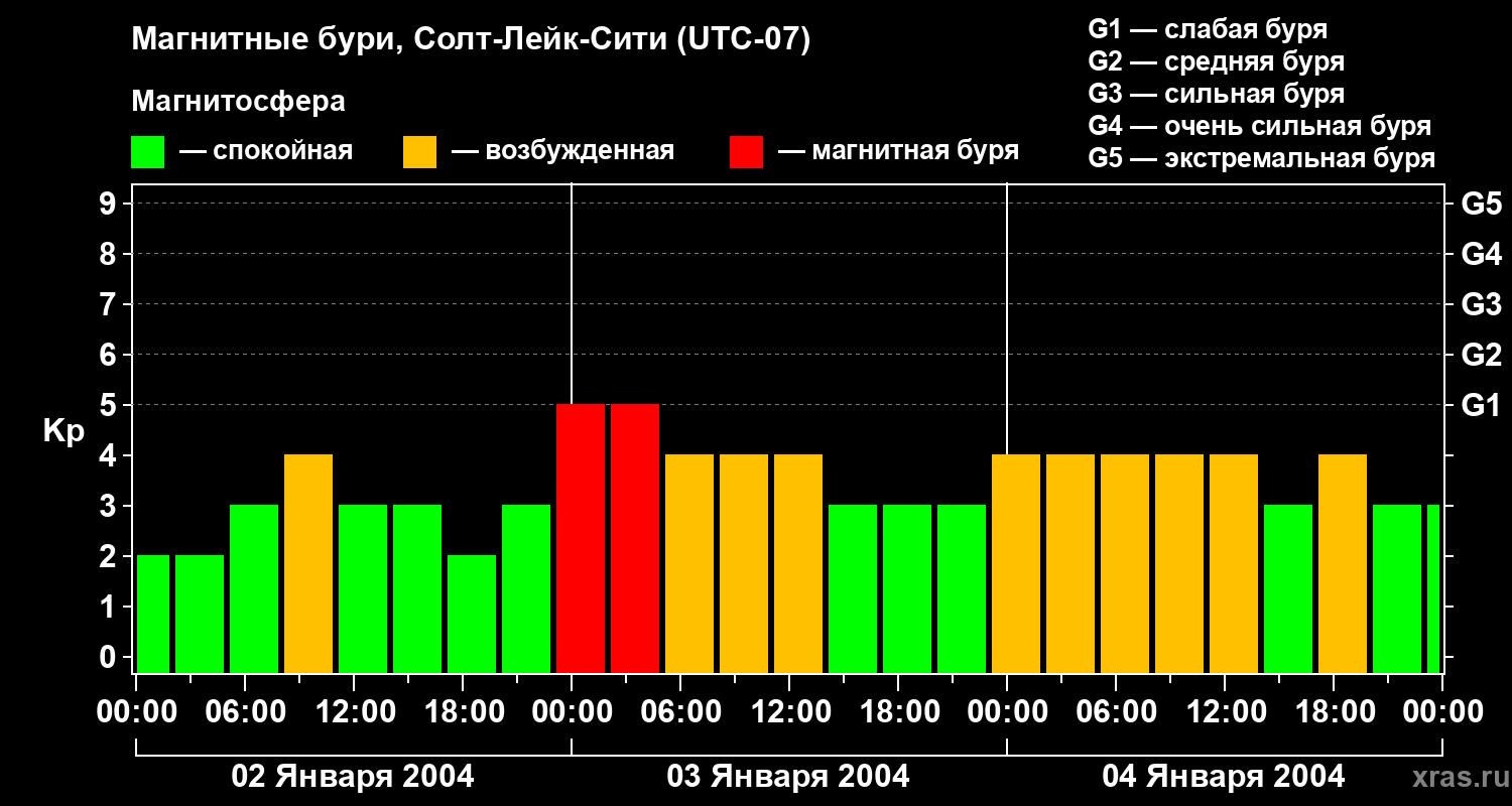 Изменения геомагнитного индекса Kp