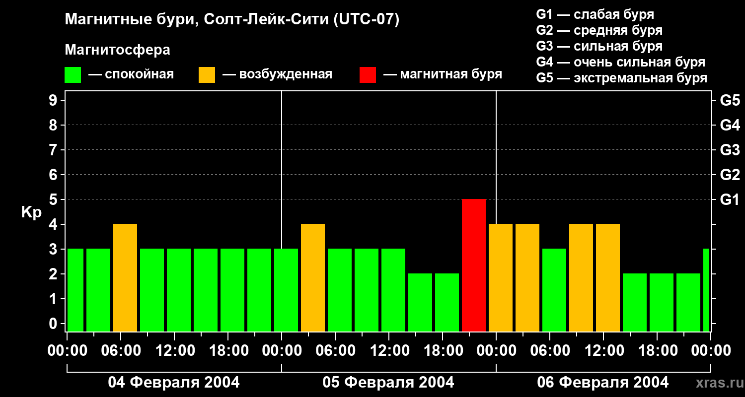 Изменения геомагнитного индекса Kp