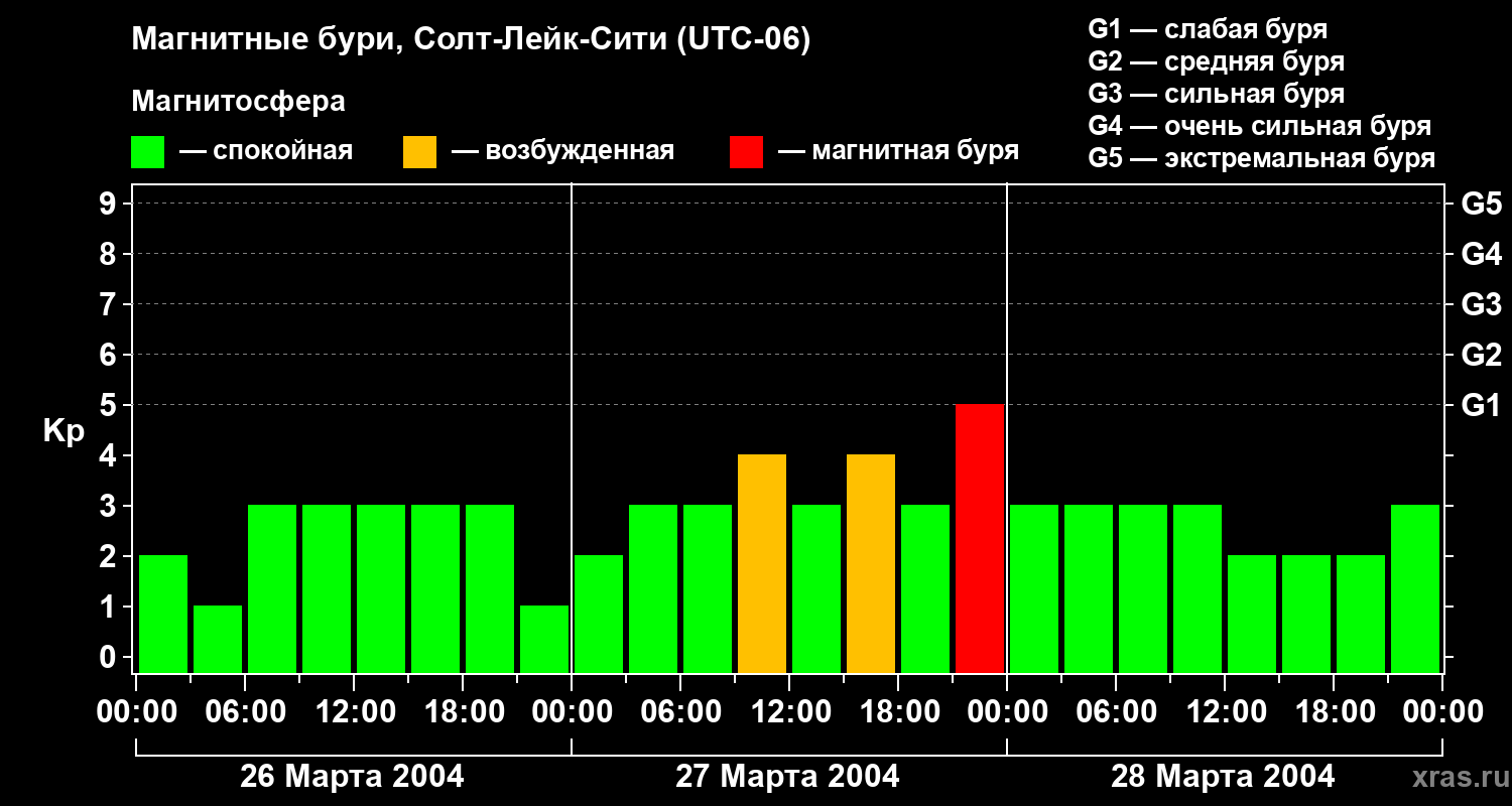 Изменения геомагнитного индекса Kp