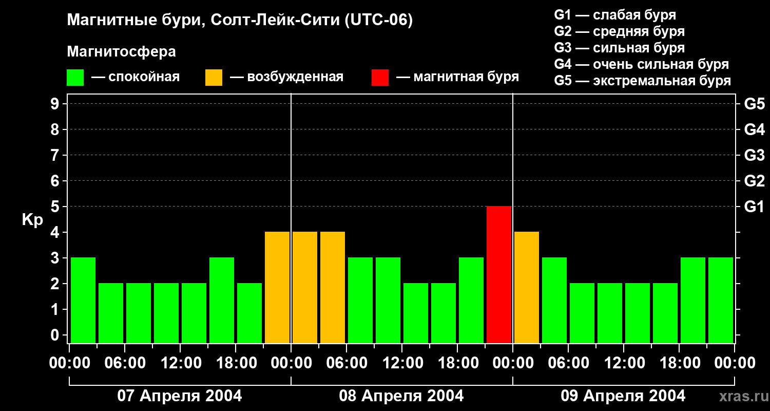 Изменения геомагнитного индекса Kp