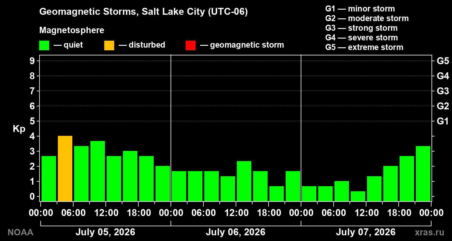 Geomagnetic index Kp for 3 days