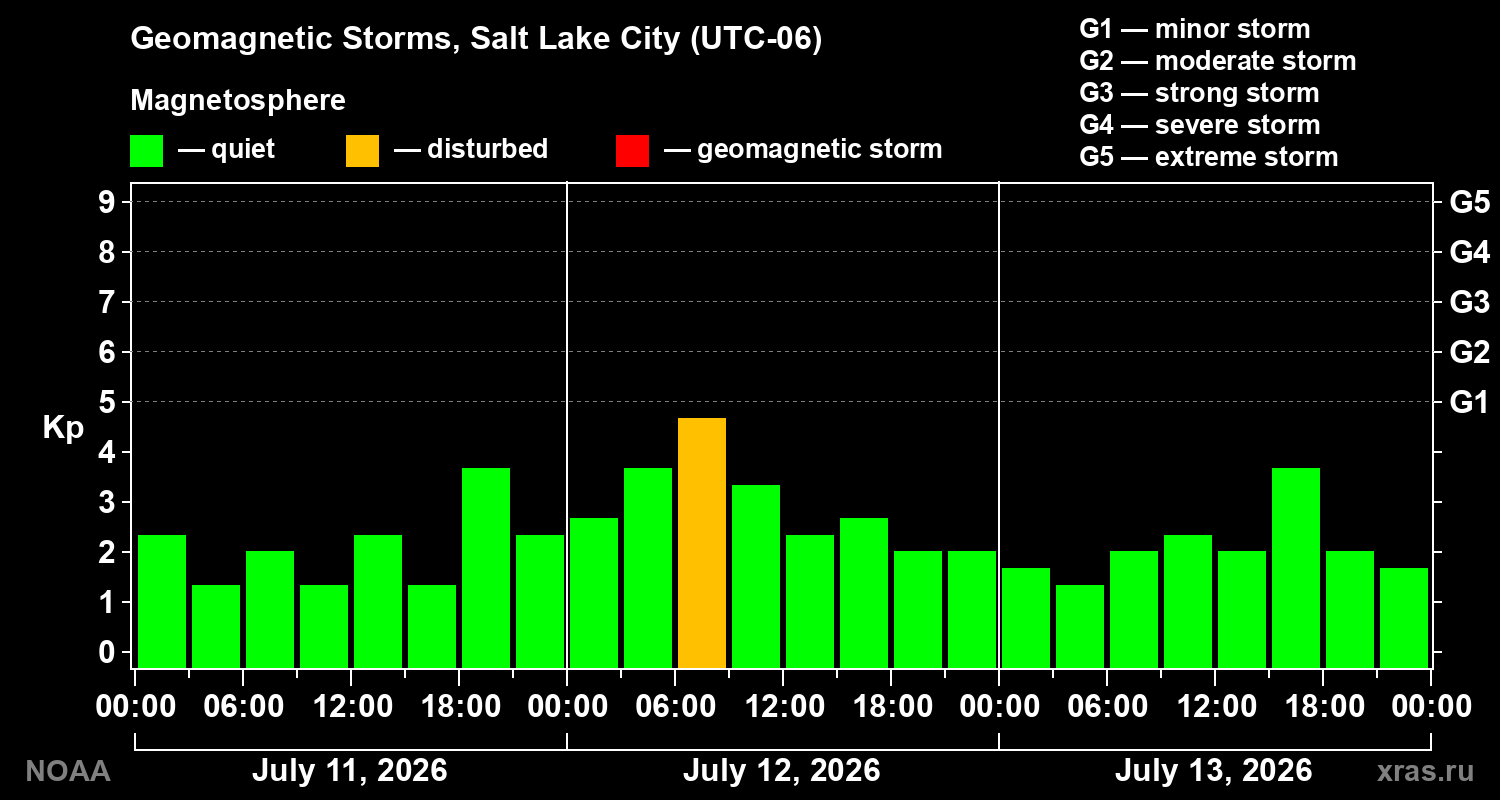 Geomagnetic index Kp for 3 days