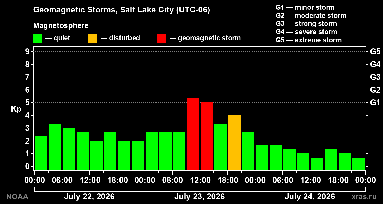 Geomagnetic index Kp for 3 days