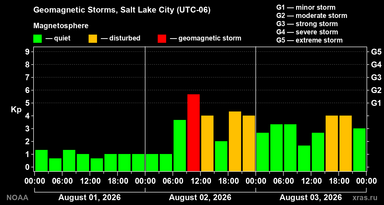 Geomagnetic index Kp for 3 days