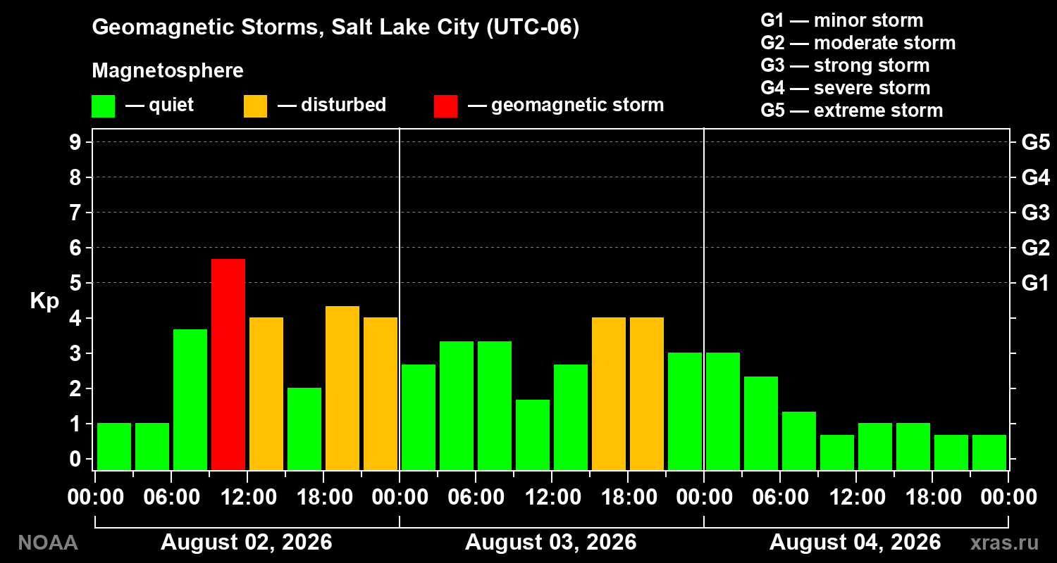 Geomagnetic index Kp for 3 days