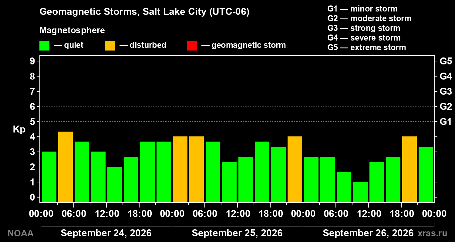 Geomagnetic index Kp for 3 days
