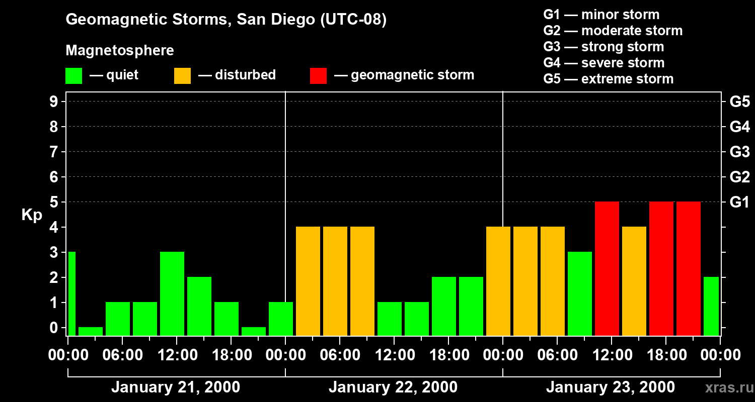 Changes in the geomagnetic index Kp