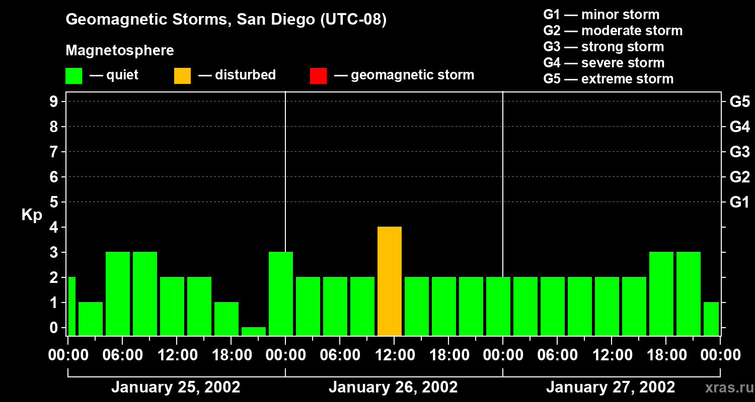 Changes in the geomagnetic index Kp