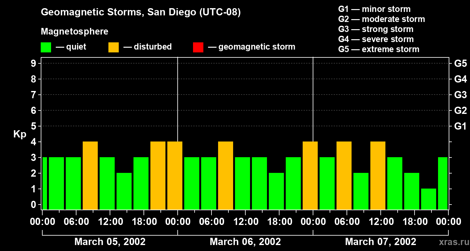 Changes in the geomagnetic index Kp