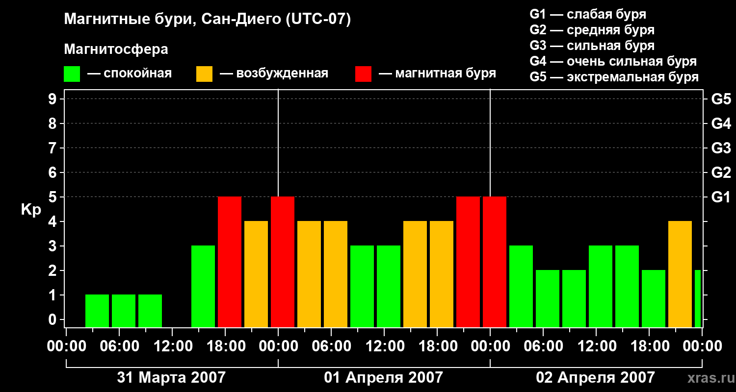 Изменения геомагнитного индекса Kp