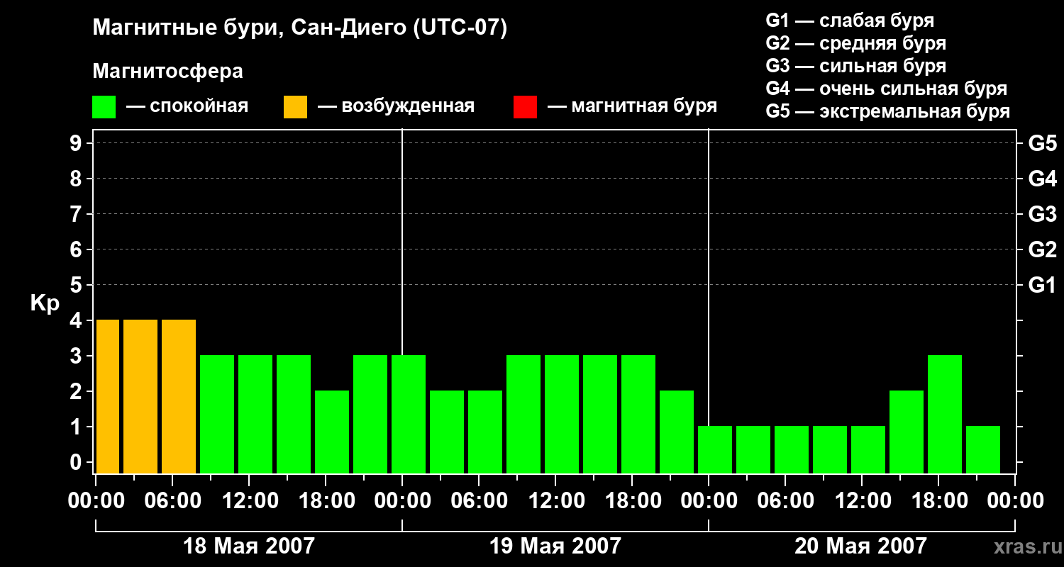 Изменения геомагнитного индекса Kp