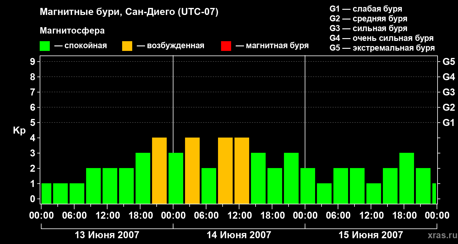 Изменения геомагнитного индекса Kp