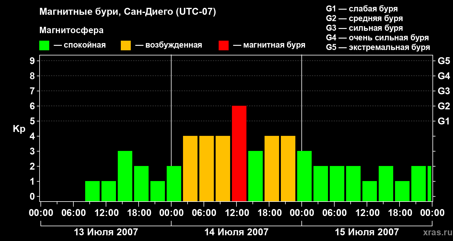 Изменения геомагнитного индекса Kp