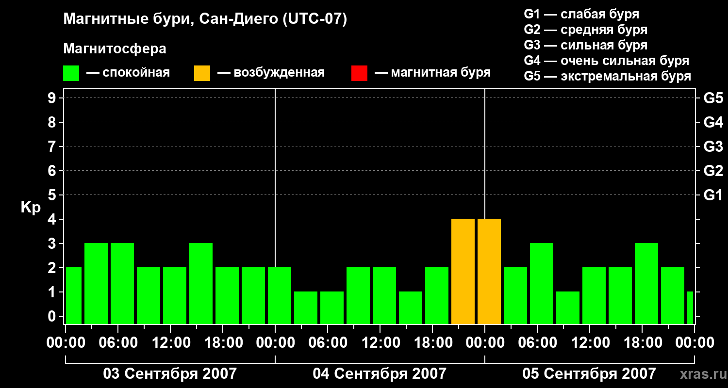 Изменения геомагнитного индекса Kp