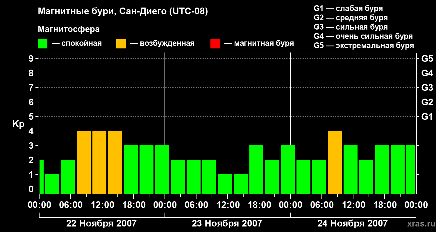 Изменения геомагнитного индекса Kp