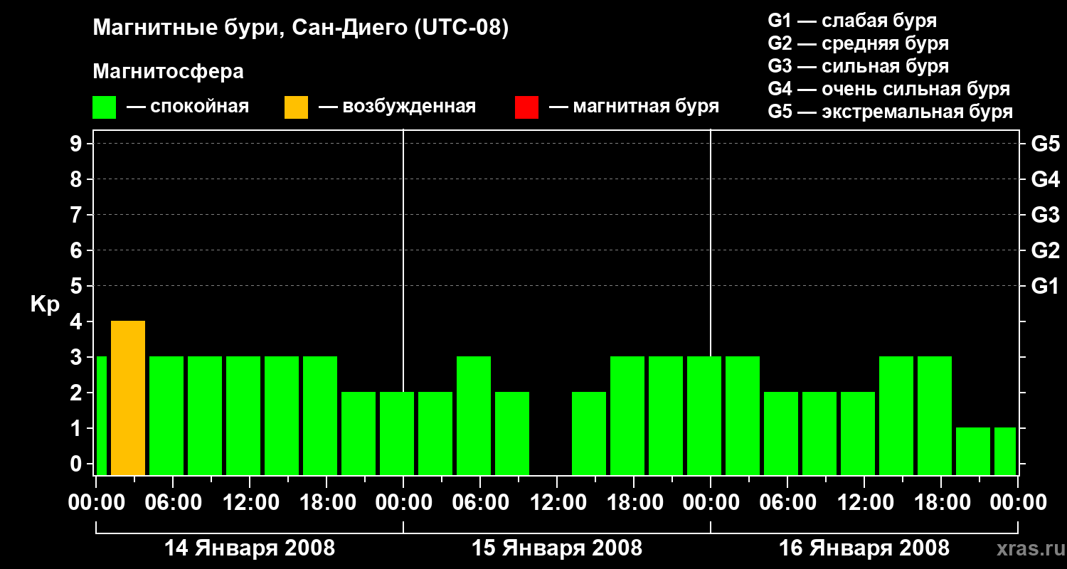 Изменения геомагнитного индекса Kp