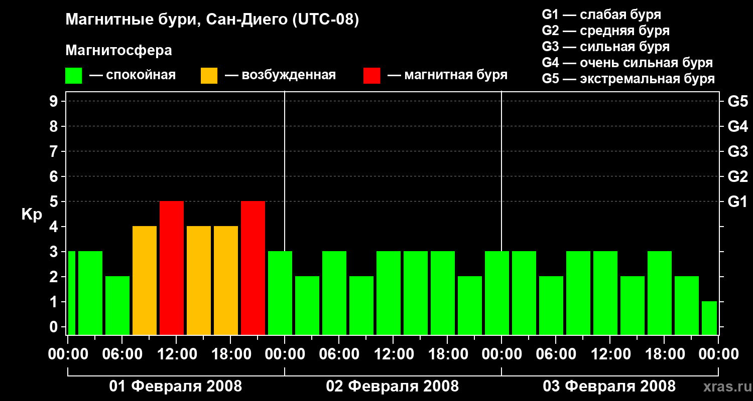 Изменения геомагнитного индекса Kp