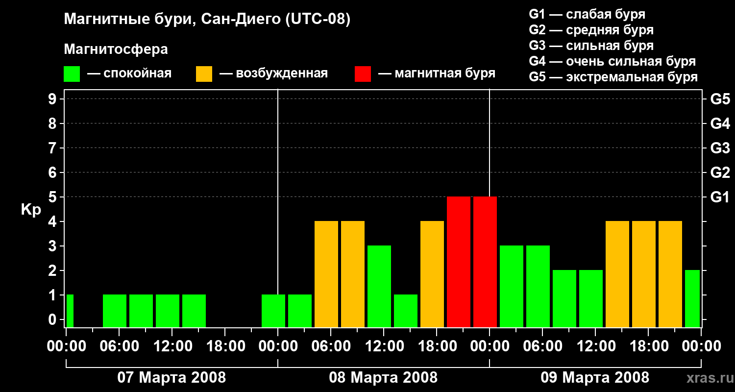 Изменения геомагнитного индекса Kp