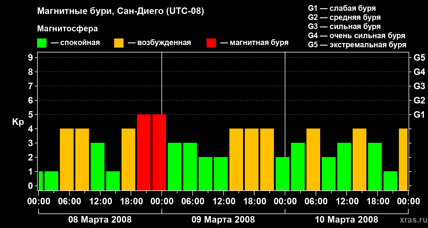 Изменения геомагнитного индекса Kp