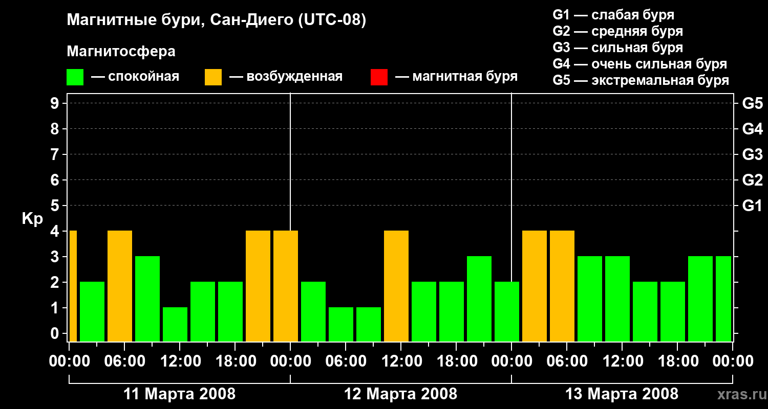 Изменения геомагнитного индекса Kp
