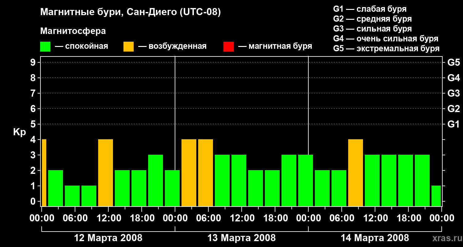 Изменения геомагнитного индекса Kp