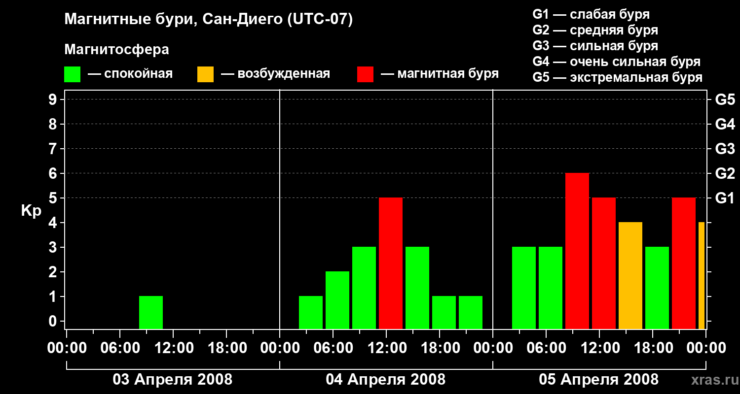 Изменения геомагнитного индекса Kp