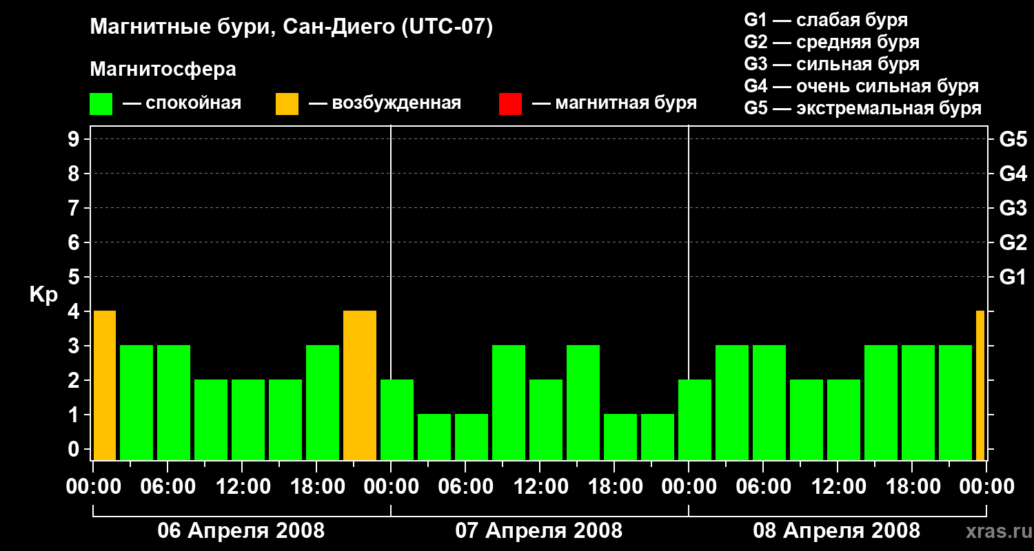Изменения геомагнитного индекса Kp
